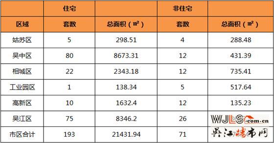 1月23日吴江住宅成交75套  非住宅成交26套