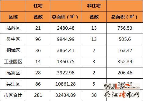 1月18日吴江住宅成交86套  非住宅成交5套