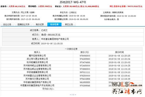 18年苏州首轮土拍总吸金90亿元！最高楼面价43167元/平