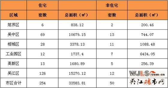 1月17日吴江住宅成交126套  非住宅成交12套