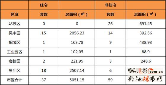 1月28日吴江住宅成交18套  非住宅成交6套