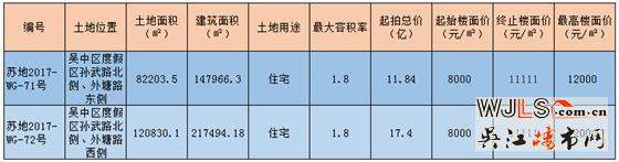 太湖度假区再推20万方新地 紧临轨交5号线 未来房价要破2万/平？