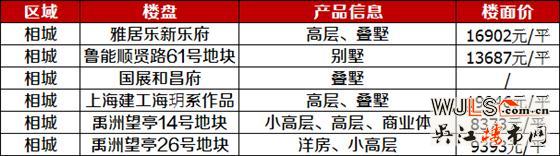 2018年吴江5个纯新盘入市  最高楼面价11556元/平