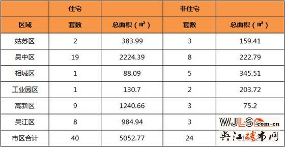 1月21日吴江住宅成交8套  非住宅成交3套