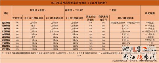 最高上浮30%！2018年苏州各银行最新房贷利率调查