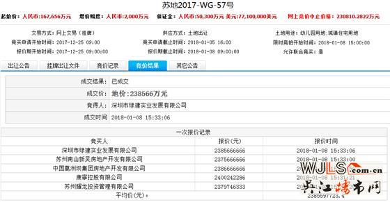 18年苏州首轮土拍总吸金90亿元！最高楼面价43167元/平