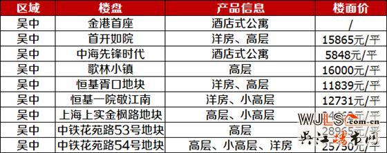 2018年吴江5个纯新盘入市  最高楼面价11556元/平