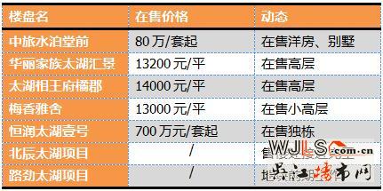 太湖度假区再推20万方新地 紧临轨交5号线 未来房价要破2万/平？