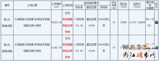 吴江太湖新城新挂两宗住宅地块 将于11月27日开拍！