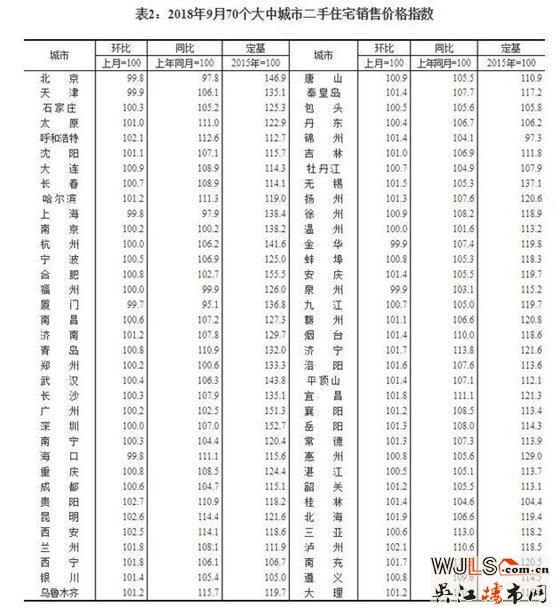 国家统计局：9月份一线城市商品住宅销售价格环比下降