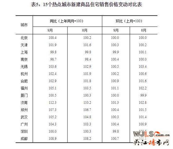 国家统计局：9月份一线城市商品住宅销售价格环比下降