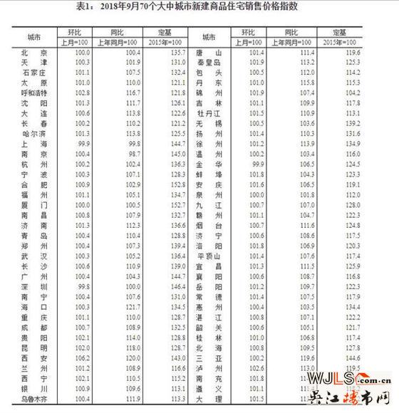 国家统计局：9月份一线城市商品住宅销售价格环比下降