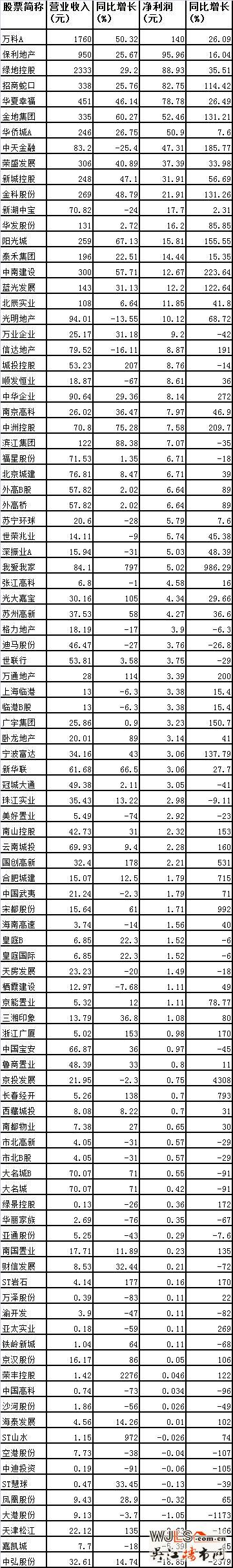 百家涉“房”企业前三季度盈利普增 仅9家亏损