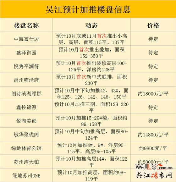 “银十”吴江预计11个项目开盘，4个纯新盘