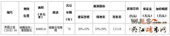 园区奥体中心板块挂地！起拍20200元/平！