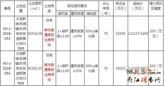 23.07亿！吴江太湖新城两宗地成功出让  中南和新希望拍得