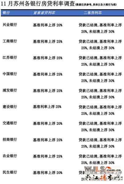 苏州11月房贷持续收紧 首套房商贷利率普遍上浮25%