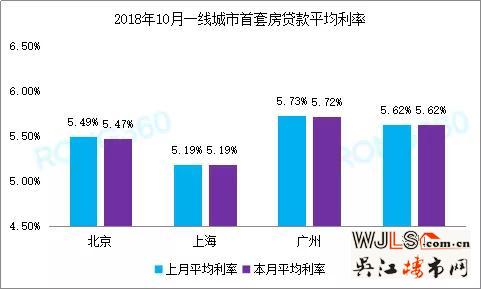 多地按揭利率出现松动 100万下浮10%可节省11万