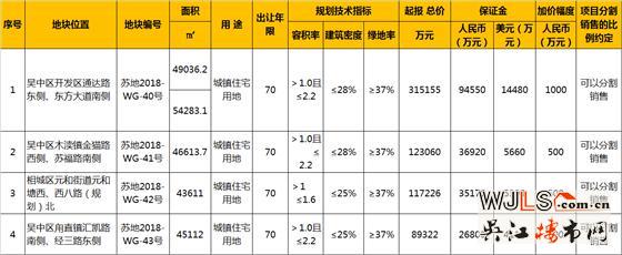 市区再挂4宗宅地！总价64.47亿元起拍！吴中3宗相城1宗！