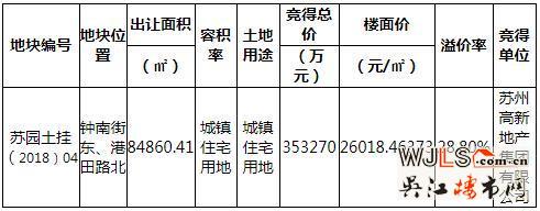 楼面价26019元/㎡！苏高新地产35亿竞得园区奥体宅地