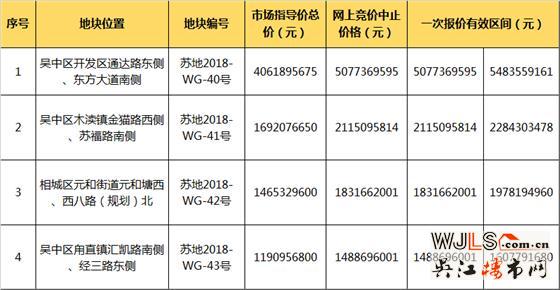 市区再挂4宗宅地！总价64.47亿元起拍！吴中3宗相城1宗！