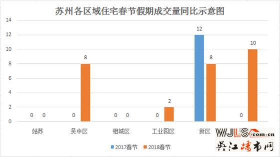 2018春节假期吴江住宅成交10套 全区第一