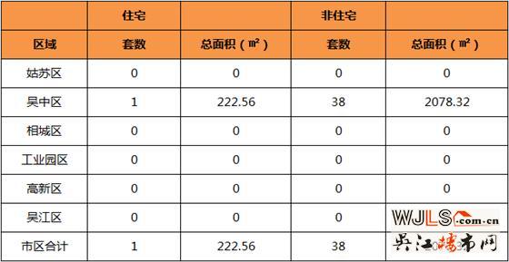 2月21日吴江住宅成交0套 非住宅成交0套