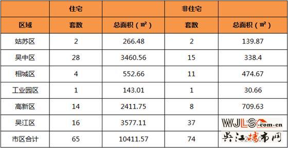 2月4日吴江住宅成交16套  非住宅成交37套