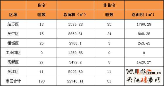 2月5日吴江住宅成交41套  非住宅成交11套