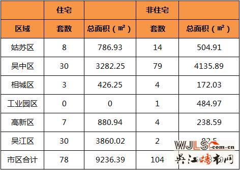 2月24日吴江区住宅成交30套  非住宅成交2套