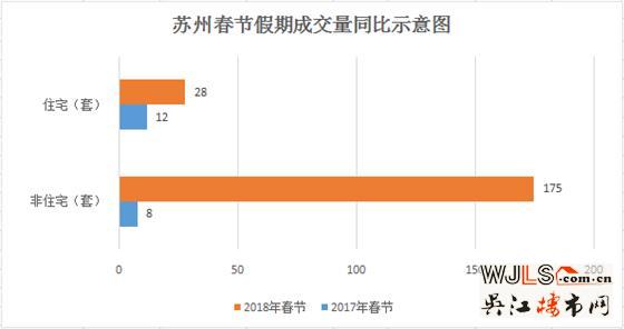 2018春节假期吴江住宅成交10套 全区第一