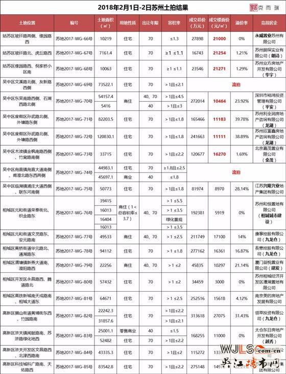 苏州土拍283.6亿收官！最高楼面价27075元/㎡！