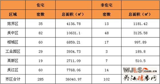 2月1日吴江住宅成交60套  非住宅成交14套