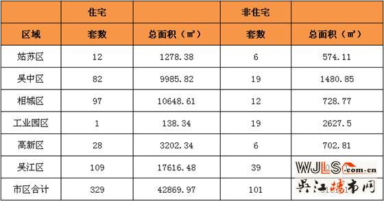 2月8日吴江住宅成交109套  非住宅成交39套