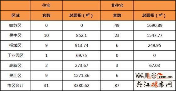 2月25日吴江区住宅成交9套  非住宅成交6套