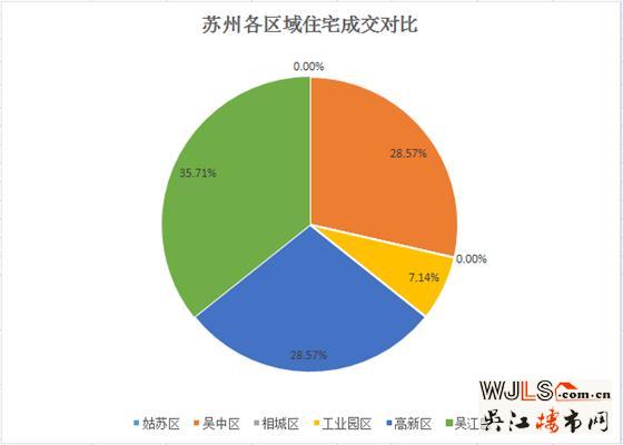 2018春节假期吴江住宅成交10套 全区第一