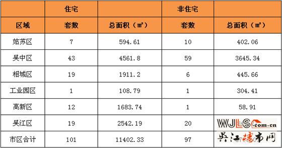 2月26日吴江区住宅成交19套  非住宅成交20套