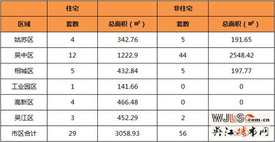 2月23日吴江区住宅成交3套  非住宅成交2套