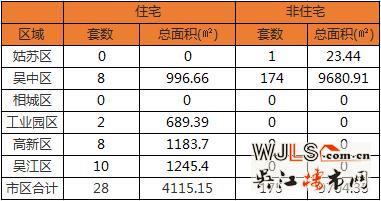 2018春节假期吴江住宅成交10套 全区第一