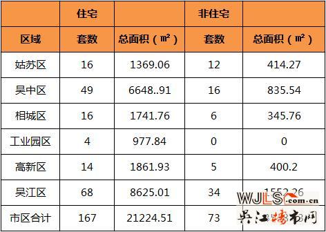 3月14日吴江住宅成交68套  非住宅成交34套