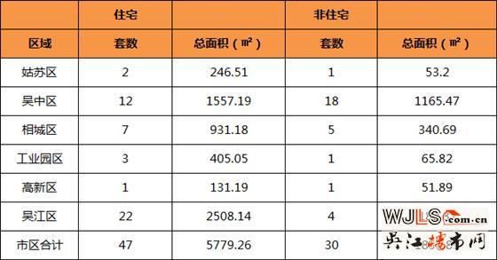 3月3日吴江区住宅成交22套  非住宅成交4套