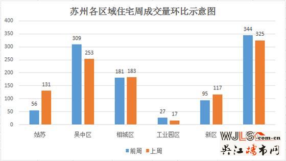 苏州上周住宅成交排行  吴江7盘进TOP20