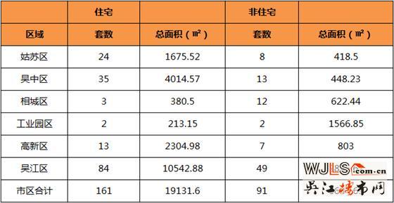 3月26日吴江住宅成交84套  非住宅成交49套