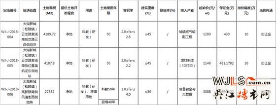 吴江昨日挂牌出让3宗科教用地