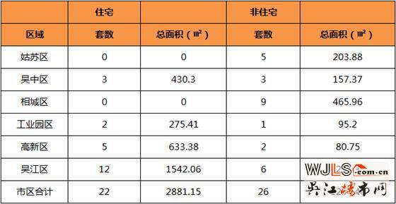 3月25日吴江住宅成交22套  非住宅成交6套