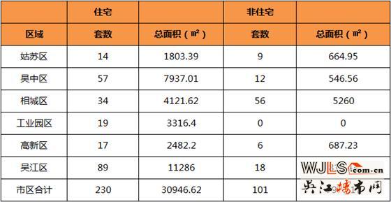 3月1日吴江区住宅成交89套  非住宅成交18套