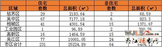 3月22日吴江住宅成交77套  非住宅成交24套
