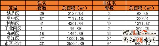 3月22日吴江住宅成交77套  非住宅成交24套