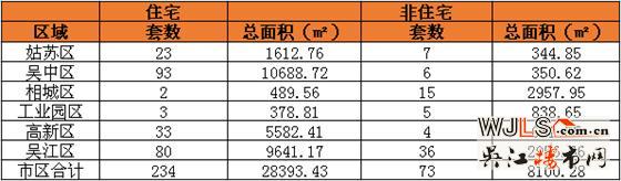 3月29日吴江住宅成交80套  非住宅成交36套