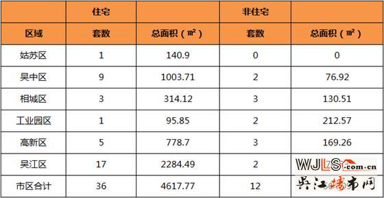 3月7日吴江住宅成交17套  非住宅成交2套